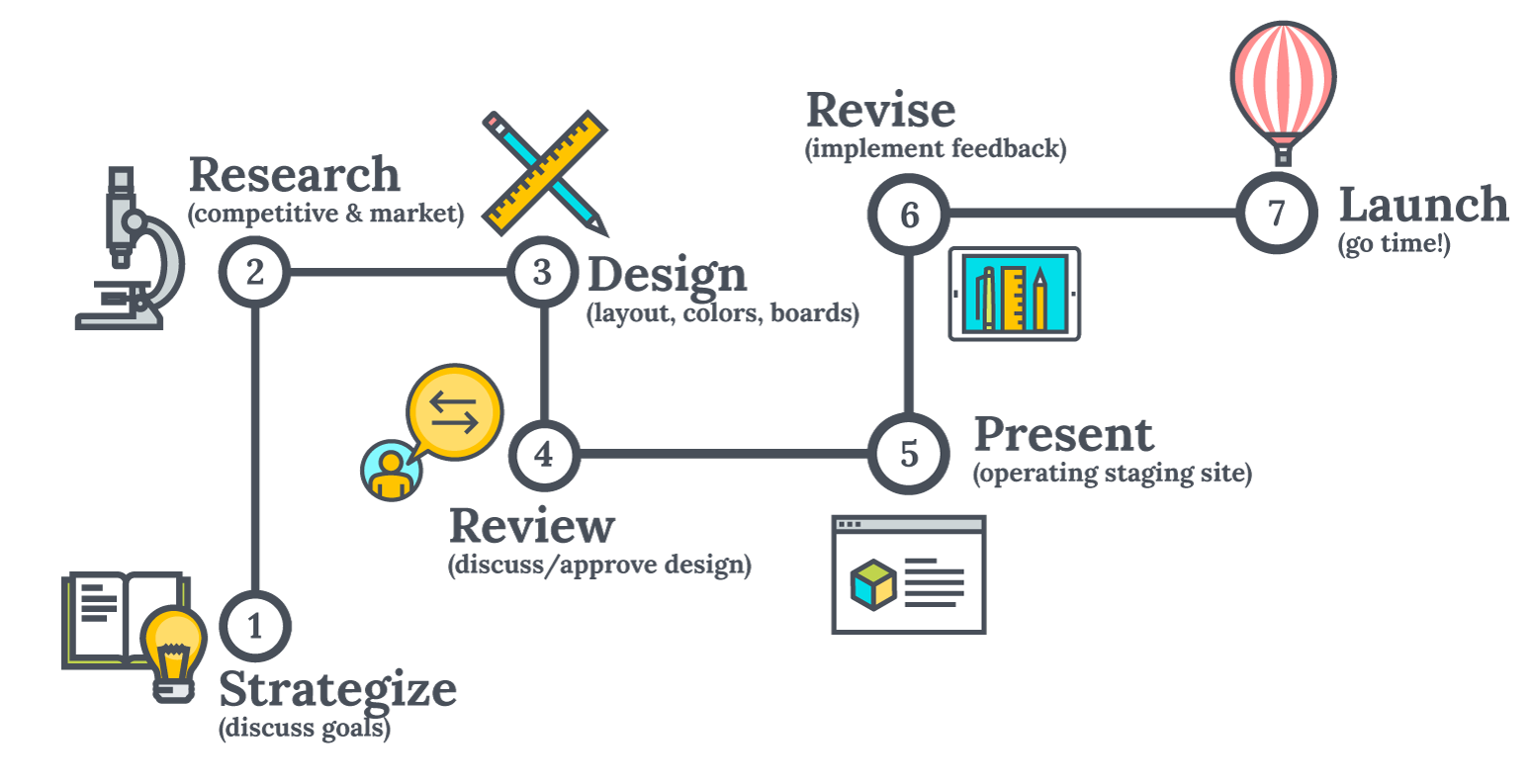 website design process in mira road